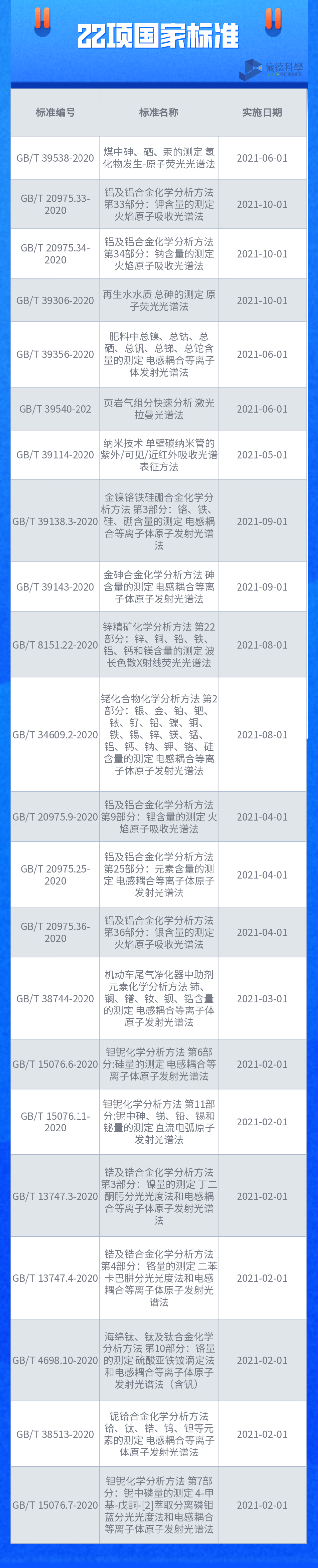 22項國家標(biāo)準(zhǔn)