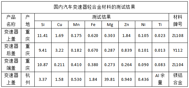國內(nèi)汽車變速器輕合金材料的測(cè)試結(jié)果