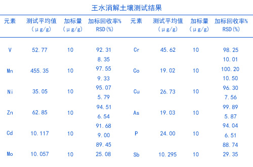 全自動(dòng)消解儀用王水消解結(jié)果