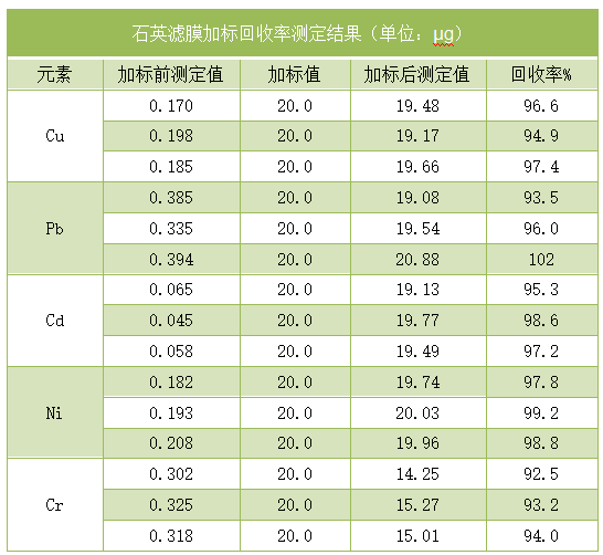 石英濾膜加標(biāo)回收率測定結(jié)果