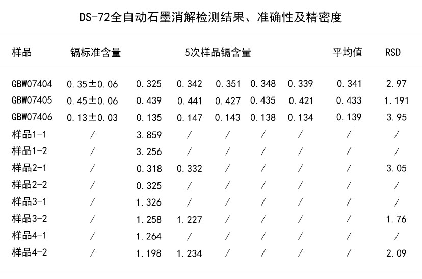 DS-72全自動(dòng)石墨消解檢測結(jié)果、準(zhǔn)確性及精密度