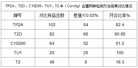 表4 TP2A、T2D、C10200、TU1、T2中（Cu+Ag）含量?jī)煞N檢測(cè)方法結(jié)果對(duì)比情況